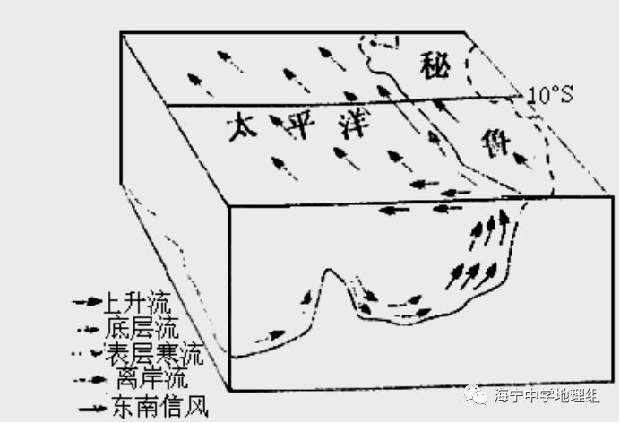 教育 正文  秘鲁,沿海有世界四大渔场之一的秘鲁渔场,渔业资源丰富,是