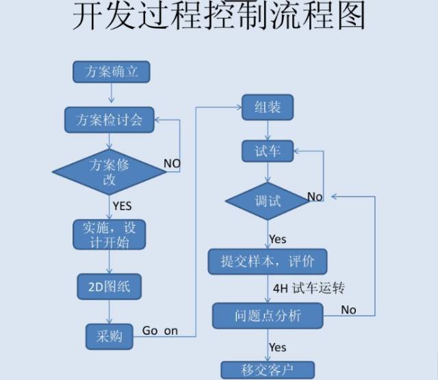 【干货】非标自动化设备开发流程ppt,讲的太直观了!