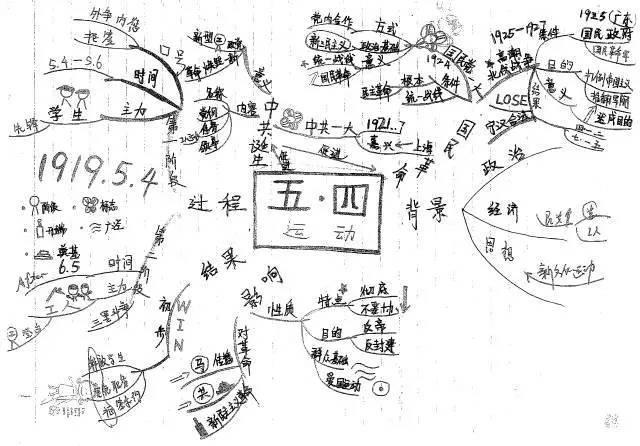 学霸手写笔记及思维导图!帮你缕清头绪,无