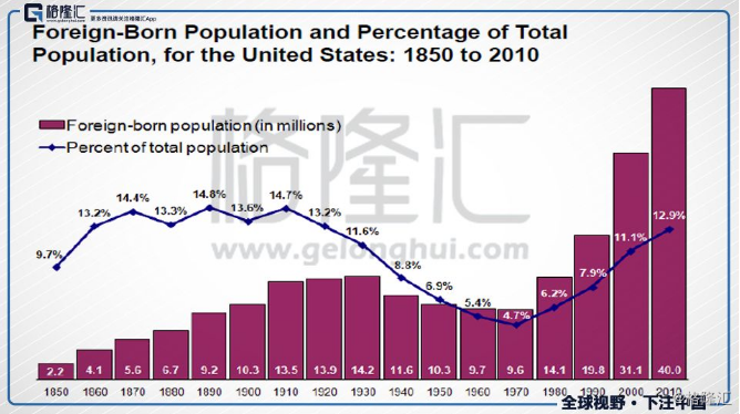 美国人口增长预测_美国人口增长图