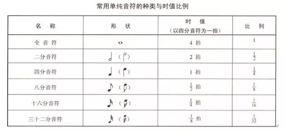 四分音符,八分音符,十六分音符,三十二分音符以及六十四分音符