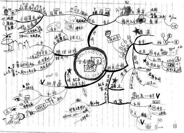 学霸手写笔记及思维导图!帮你缕清头绪,无