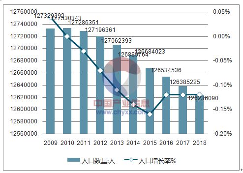 日本人口增长率_日本人口增长率变化图(3)