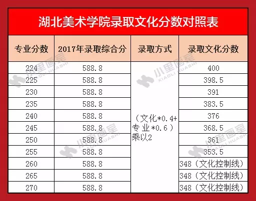 全面胜利|小里2018年湖北美术学院校考最高分270.5分