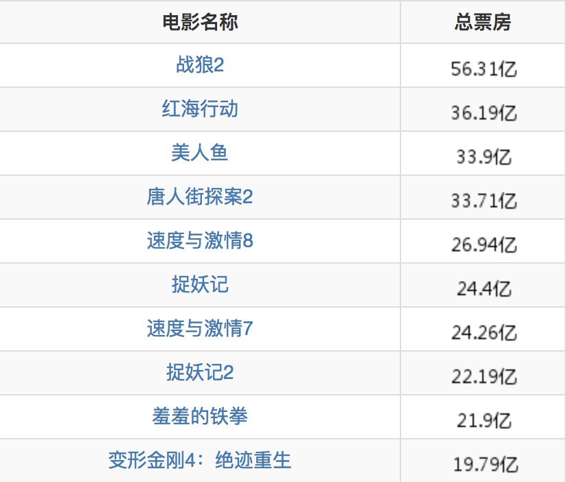 2019中国电影票房排行_2009年中国电影票房排行榜