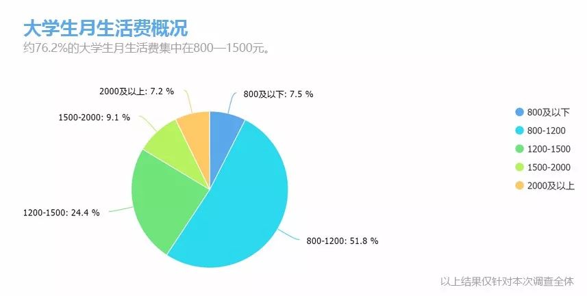 校园调查|大学生消费观,原来不是贫穷限制了我的想象力