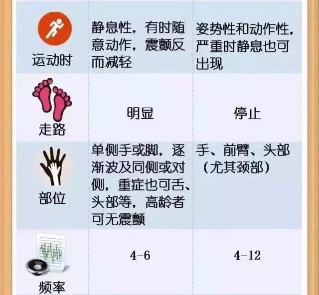 一张图告诉你帕金森病和特发性震颤的区别