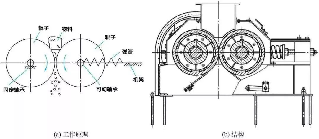 双辊式破碎优点:结构简单,紧凑轻便,造价低廉,能粉碎黏湿物料