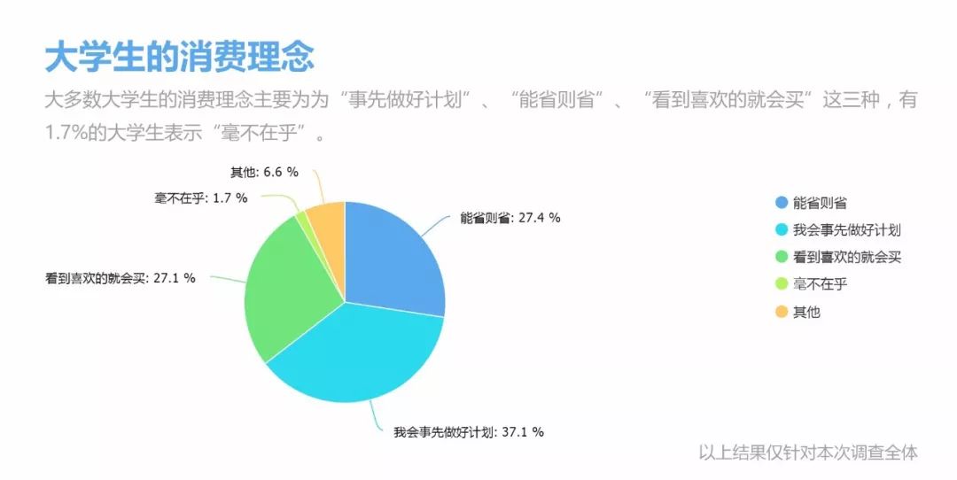 从调查结果来看,大部分河大学生的消费观念还是较为理性的,但也有