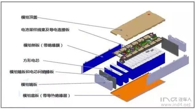 ind4新能源丨新能源汽车动力电池组的材料应用2-方壳模组