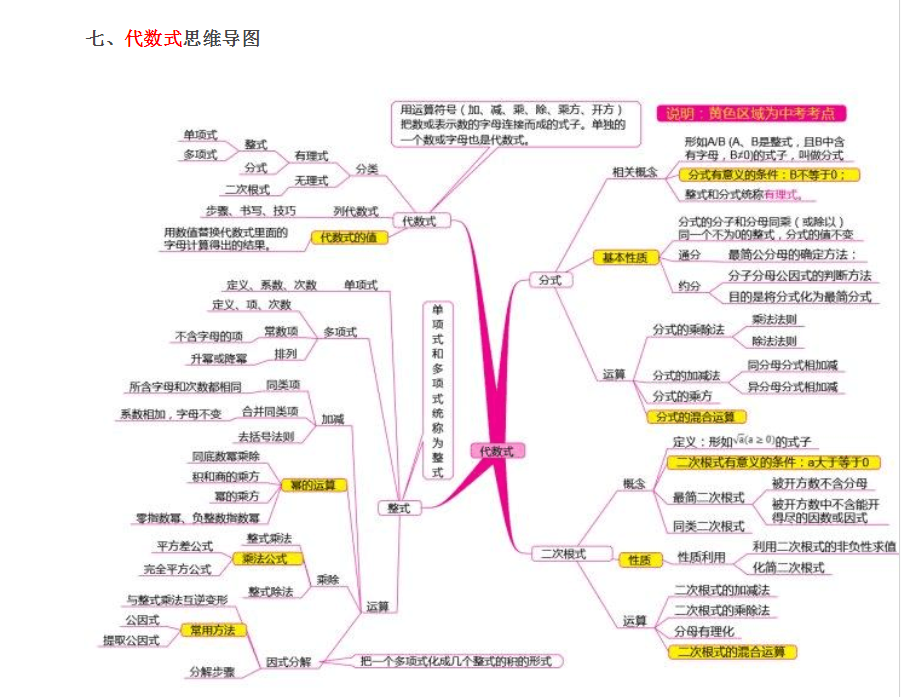 初中数学思维导图⊙纯干货!初中数学知识点思维导图最