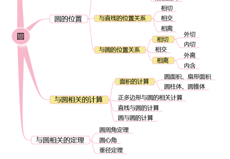 初中数学思维导图⊙纯干货!初中数学知识点思维导图最