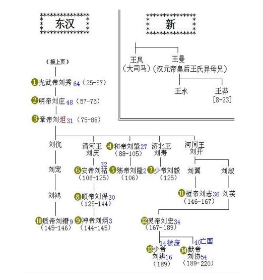 通过世系表看历代皇帝顺序,西汉先后经历了刘邦,刘盈,刘恒,刘启,刘彻