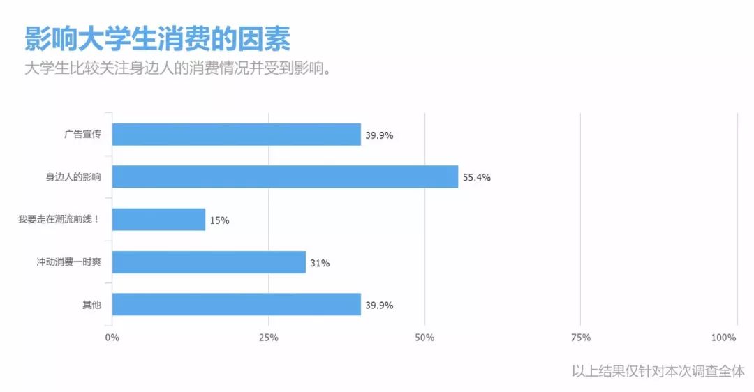 大学生消费观⊙校园调查|大学生消费观,原来不是贫穷限制了我的想象力