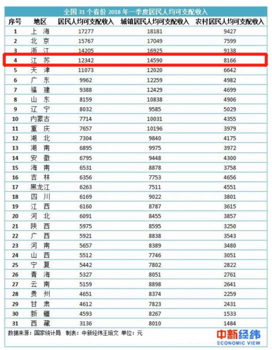 城镇人口可支配收入_山东前三季城镇人均可支配收入排名第八