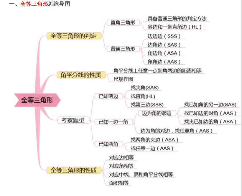 初中数学知识点思维导图最