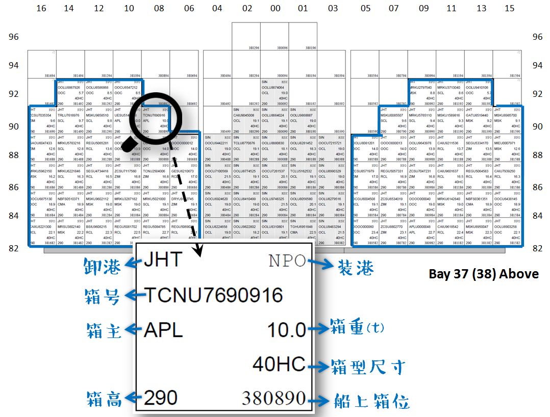 bay位图上每一个箱格都标注着集装箱信息,小编放大了一个380890(38贝