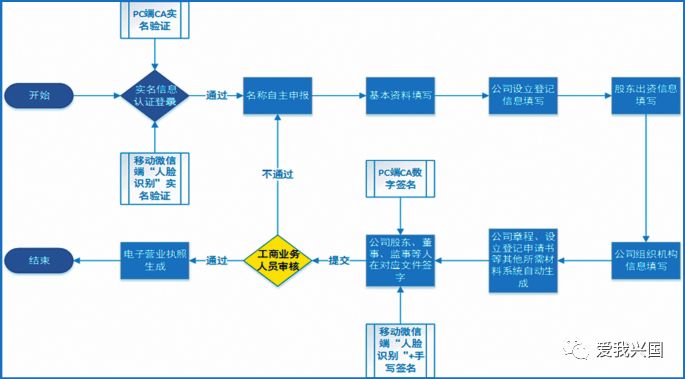 "微信办照"流程图