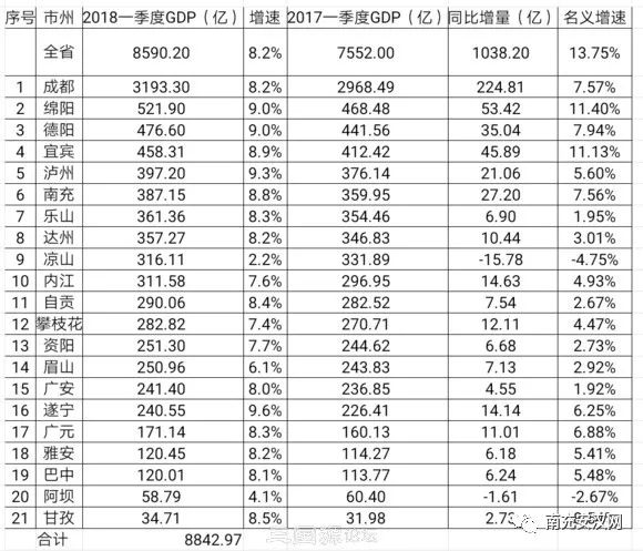 广安和遂宁gdp_广安与遂宁相比,谁的实力更强(2)