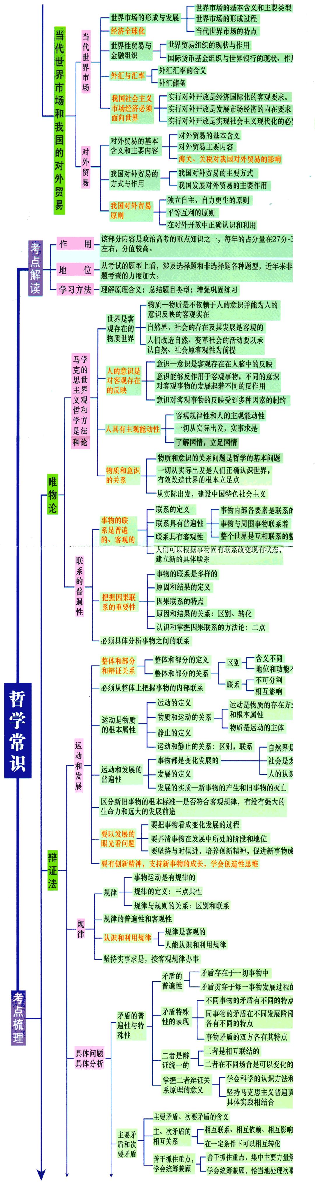 高中政治生活知识框架⊙高中政治 | 经济/哲学/政治生活考点超全总结!