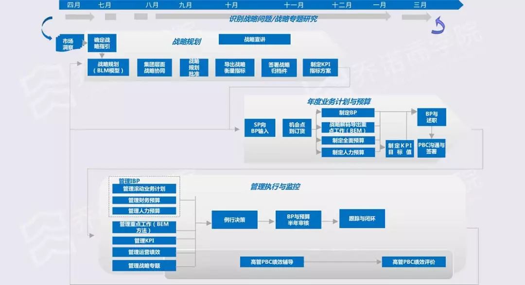 6月22-23日 向华为学战略:战略规划与战略执行管理体系