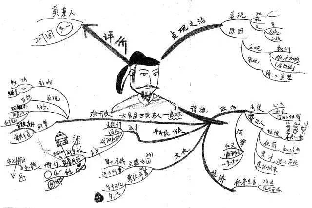 学霸手写笔记及思维导图!帮你缕清头绪,无