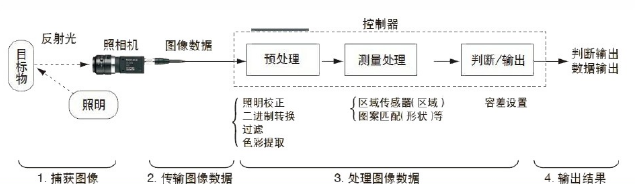 机器视觉系统工作流程图