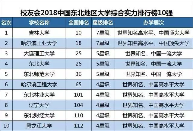 黑龙江外国语学院,沈阳城市学院,大连东软信息学院,长春财经学院