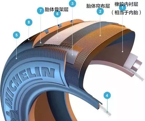 汽车轮胎是由多层结构组成的,最里边一层是橡胶密闭层,相当于"内胎"
