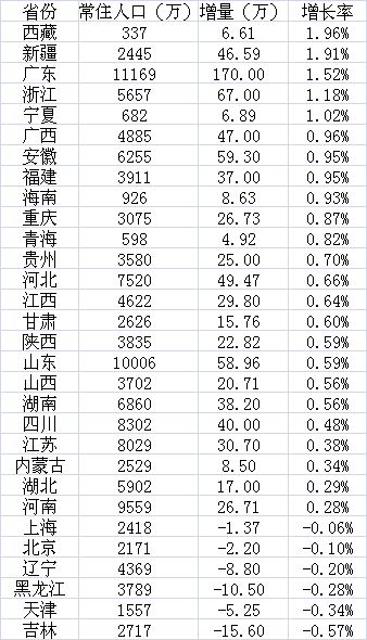 2018广东外来人口_广东浙江外来人口增量为何居前？人口流动呈由北向南趋势