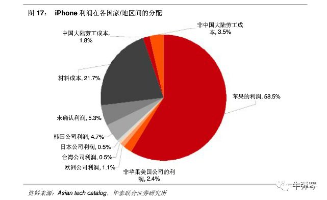 (iphone利润在各国家/地区间的分配)