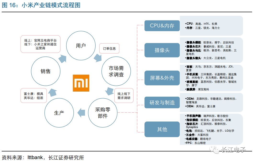 【长江电子】小米上市给供应链带来积极变化