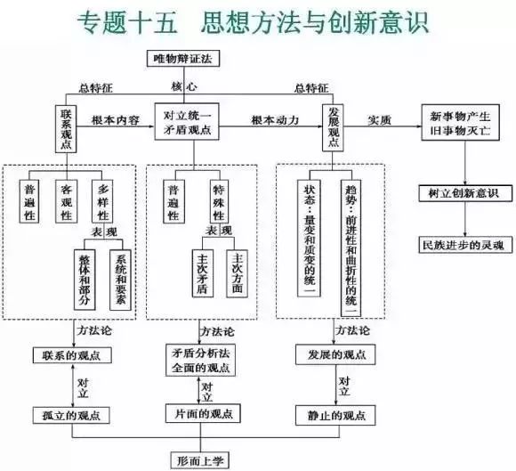 高考冲刺政治体系一团乱?16张结构图让你一目了然