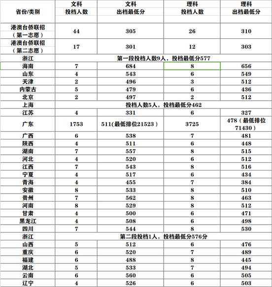 教育 正文  广东金融学院是一所省属公办普通本科院校,是华南地区唯一