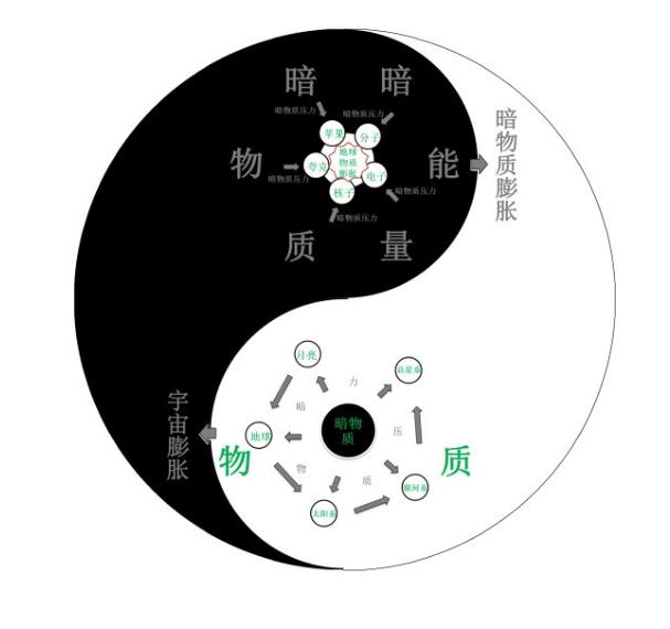 他们的作用是互相的,那么我们可以从一个基本的太极图开始,重新理解