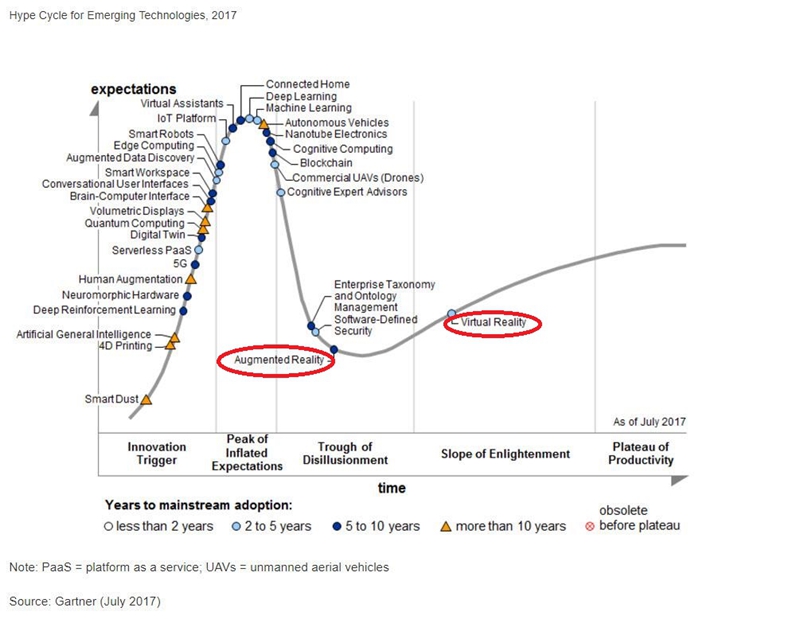 Gartner2017新兴技术炒作周期