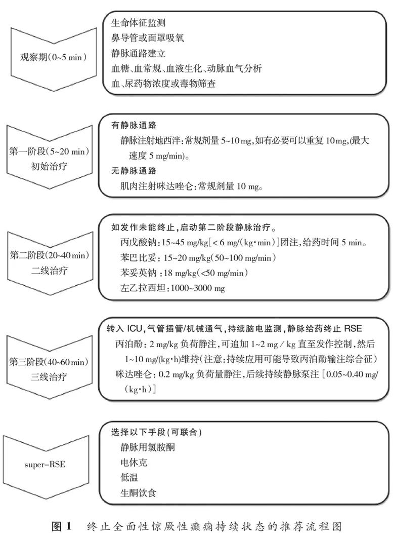 全面性惊厥性癫痫持续状态,分阶段管理更有效!