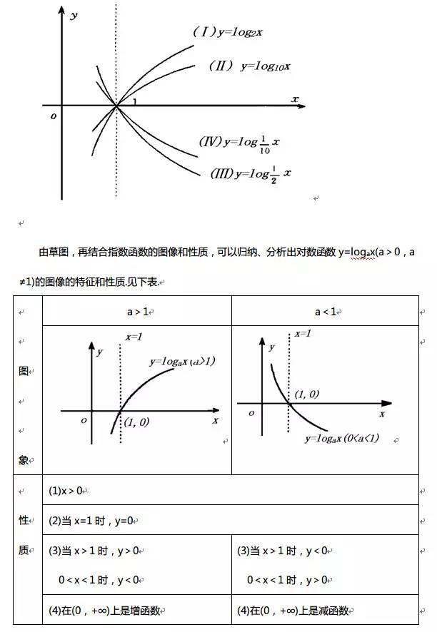 高中数学全部函数图像与性质