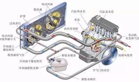 水泵 安装于发动机上,使系统内的水能完成循环工作. 散热器 在冷却