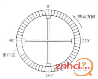 gb 50211—2004规定:锁口时宜选用专用锁砖,需加工砖时,加工砖的厚度