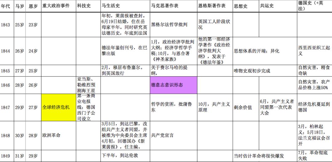 我在2006年左右研读马克思著作时编制的马克思年表马克思恩格斯年表