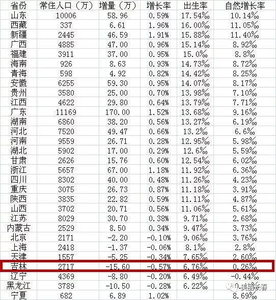 吉林常住人口_吉林人口图