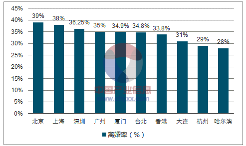 广东省的结婚登记有 38 9889对 而在2017年全国离婚率排行中 广东还