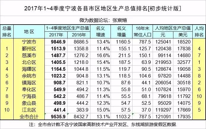 gdp增长由什么觉得_北京人均GDP 富裕 真相 投资过多消费过少