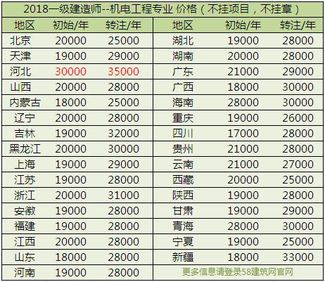 一级注册建筑师挂靠费