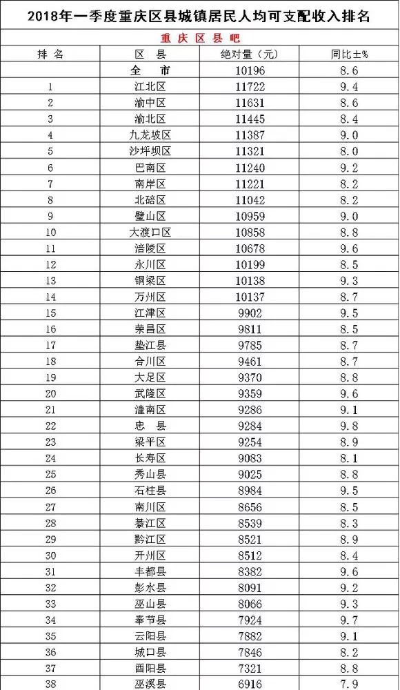 重庆市人口排名_重庆市38个县级行政区人口排名,你知道自己家乡有多少人吗(2)