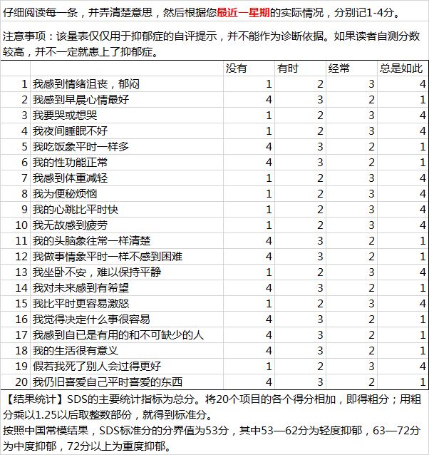 45分钟讲座 15分钟互动答疑 报名后,不妨做一项sds测试,根据得分的