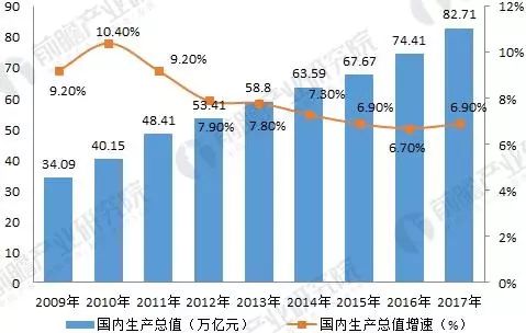 图表3:2009-2017年中国gdp增长趋势图(单位:万亿元,%)