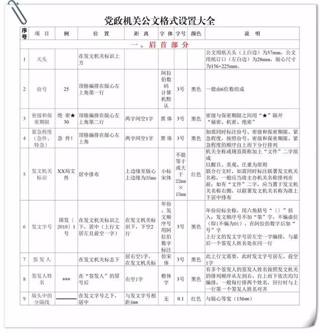 一张表带你了解公文格式设置大全