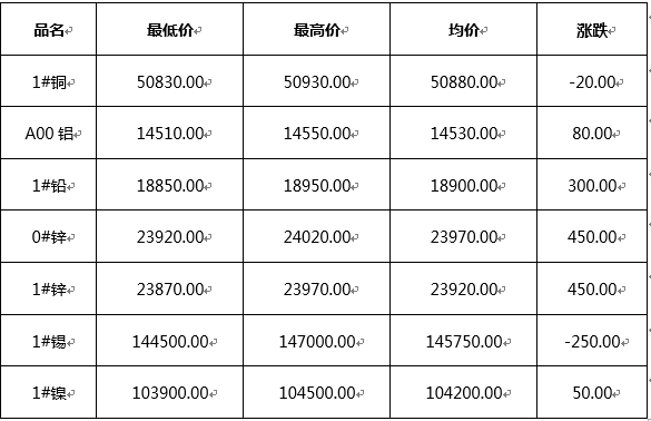 月7日长江有色金属现货报价 单位:/ /吨